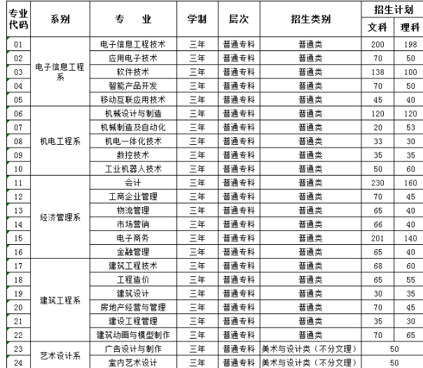 2018年四川电子机械职业技术学院招生计划 招生人数是多少