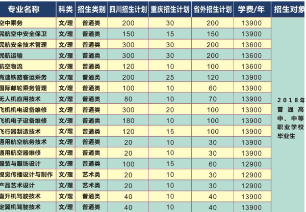 2018年四川西南航空职业学院招生计划 招生人数是多少