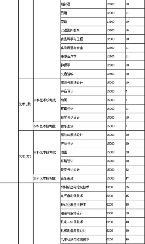 2018烟台南山学院招生计划 招生人数是多少