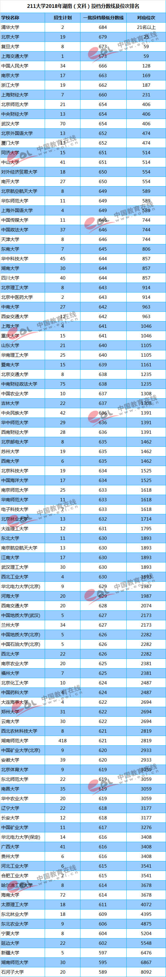 211大学2018年湖南投档最低分数线及位次排名【文科】