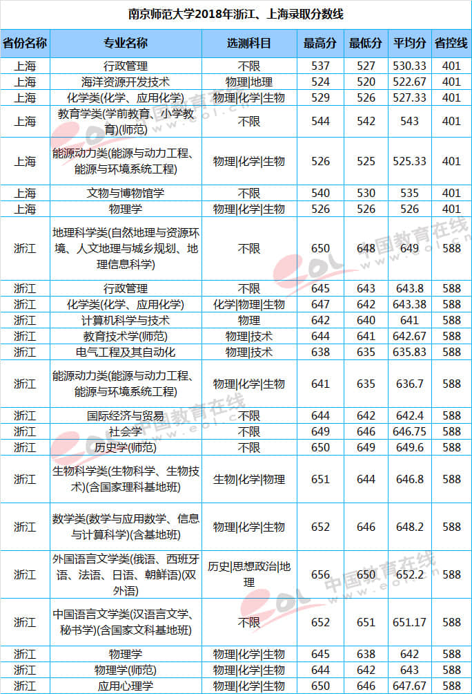 南京师范大学2018年在各省市录取分数线