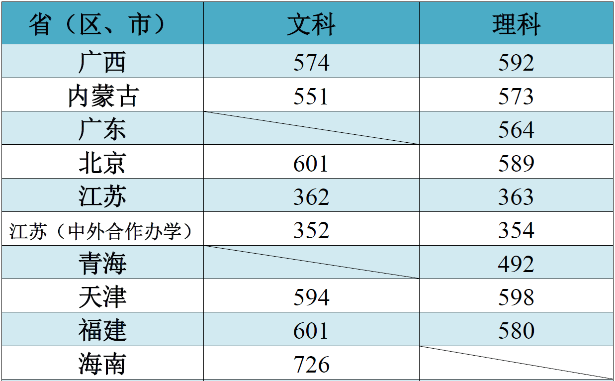 江南大学2018年高考在各省录取分数线