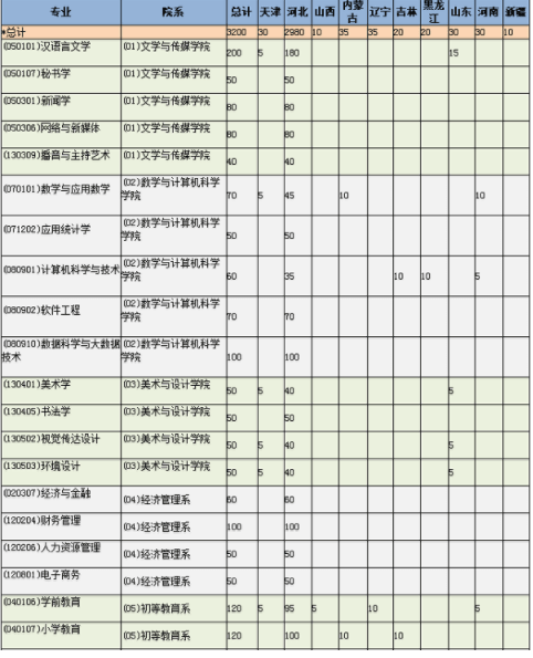 2018河北民族师范学院招生计划 招生人数是多少