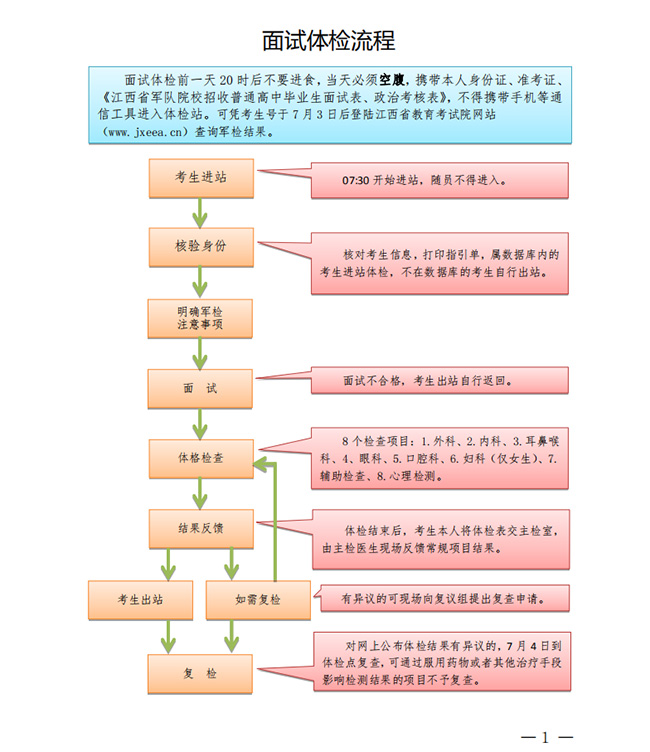 2019年江西军队院校招生面试体检流程图