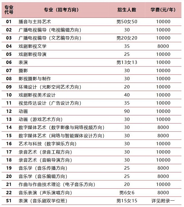 中国传媒大学学费每年要多少钱
