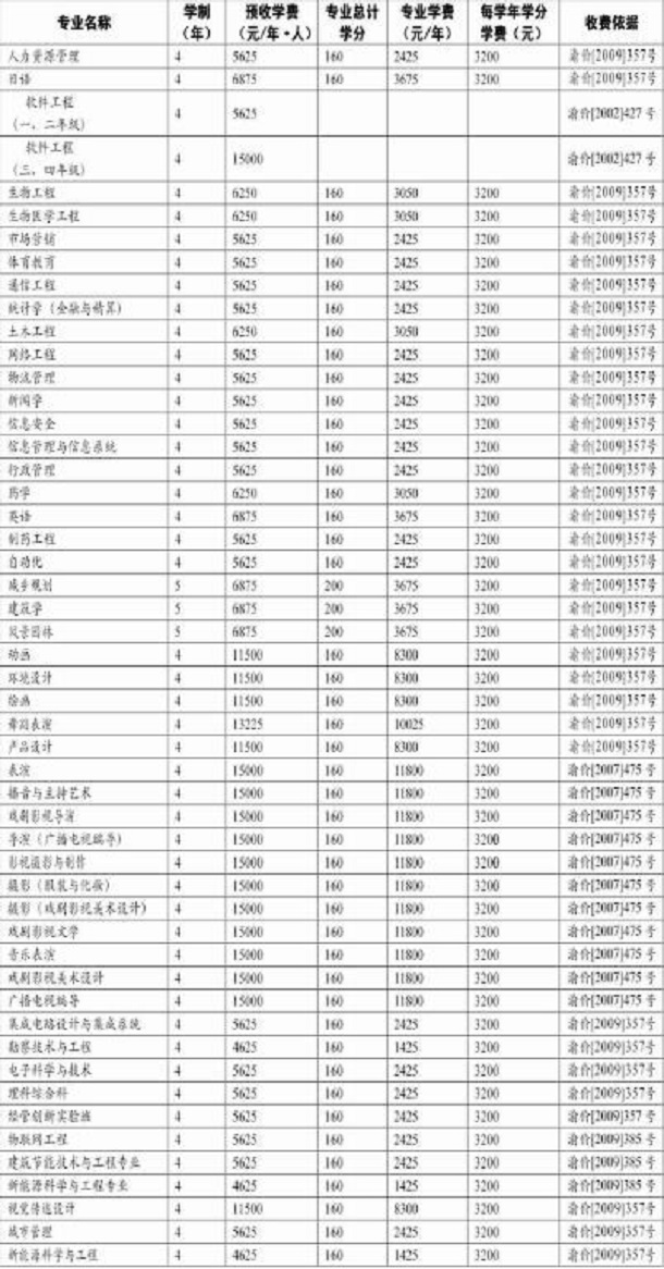 重庆大学学费每年要多少钱 重庆大学学费住宿费收费明细