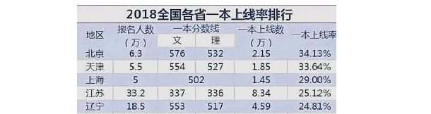 2018年辽宁高考一本录取率与重点大学录取率分别是多少