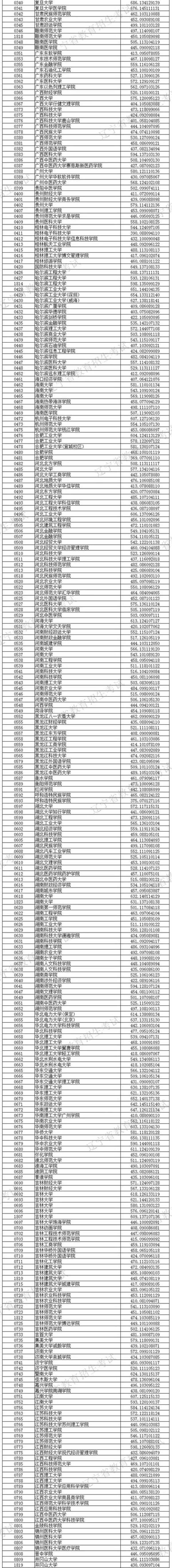 2018年各高校在辽宁投档分数线是多少