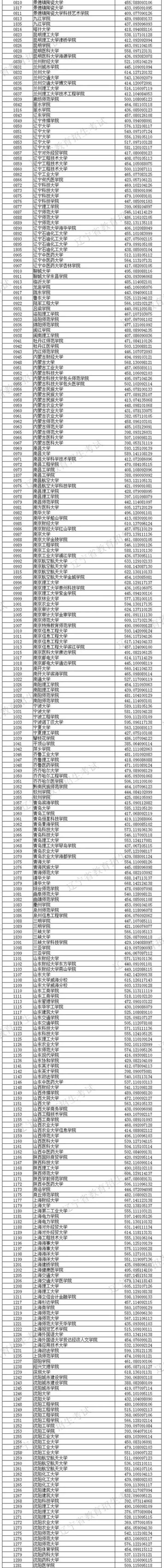 2018年各高校在辽宁投档分数线是多少