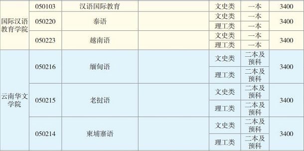 云南师范大学有哪些专业 云南师范大学专业名单
