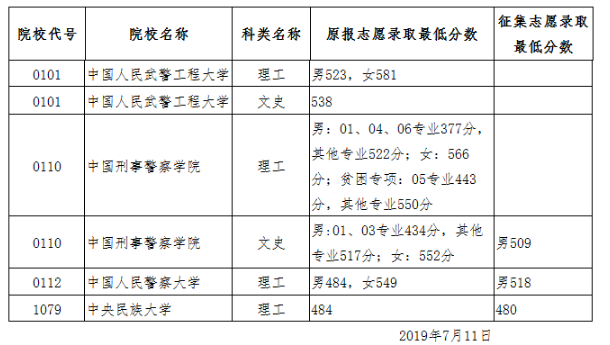 2019年黑龙江高考本科提前批院校投档线【最新公布】