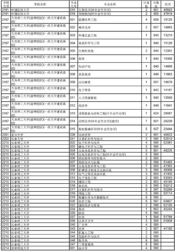 2019年浙江高考普通类一段平行投档分数线【最新公布】