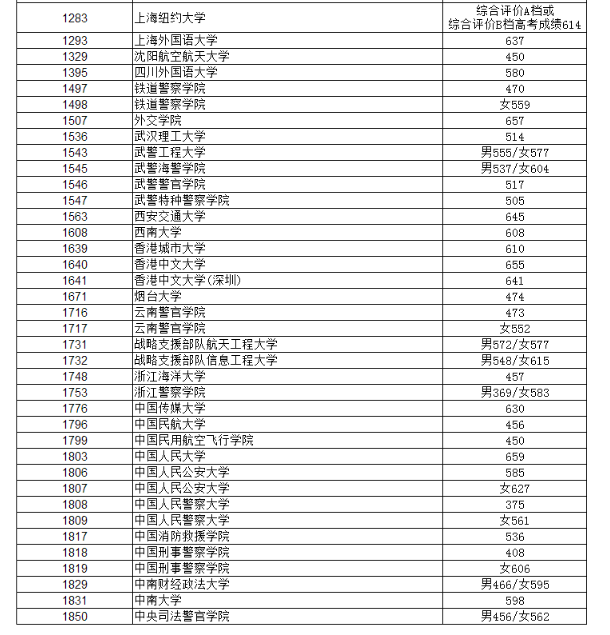 2019年辽宁高考本科提前批录取最低分公布【文理科】