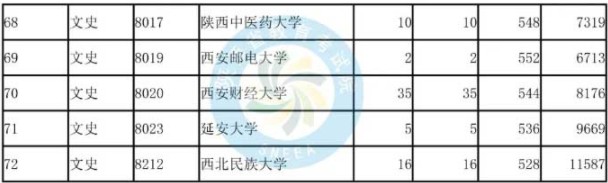 2019年陕西国家专项计划投档分数线最新公布【文理科】