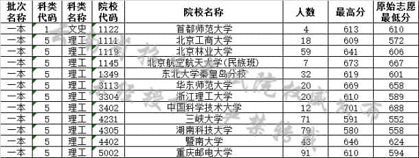 2019年云南高考一本院校最低分是多少【文理科】