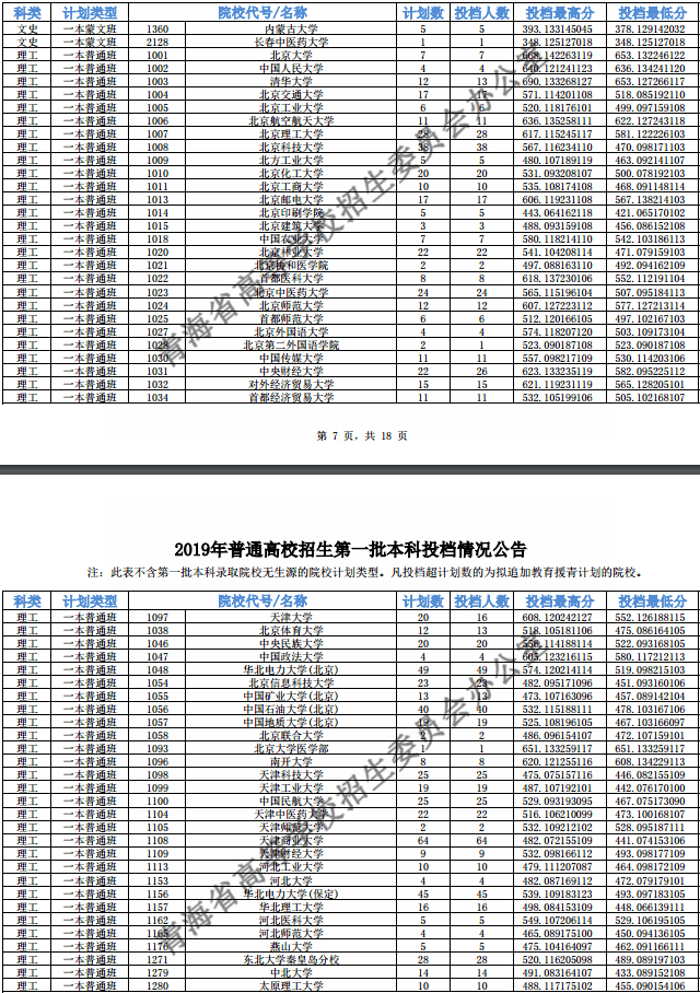 2019年青海高考一本院校投档线排名最新【文理科】