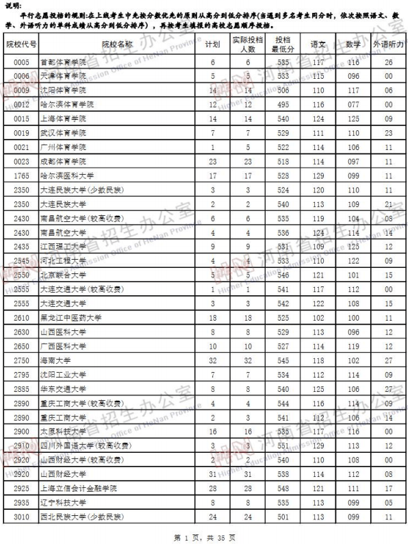 2019年河南高考二本院校投档线排名最新【文科】