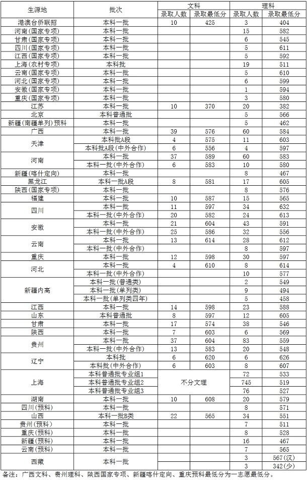 2019年上海对外经贸大学文理科在各省录取分数线录取人数公布