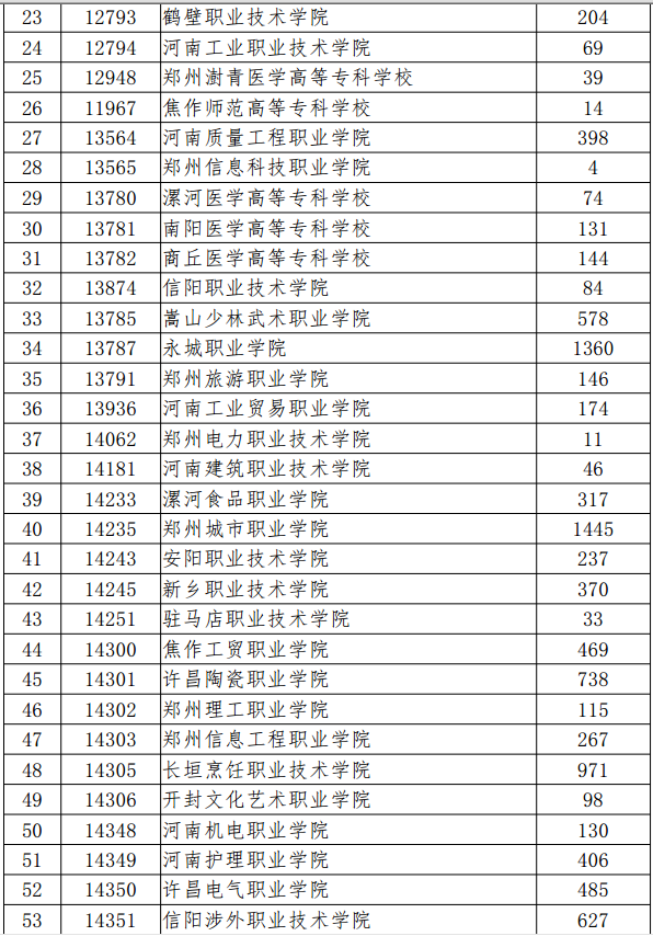 2019年河南高职扩招院校及招生计划 72所高职扩招学校可报名