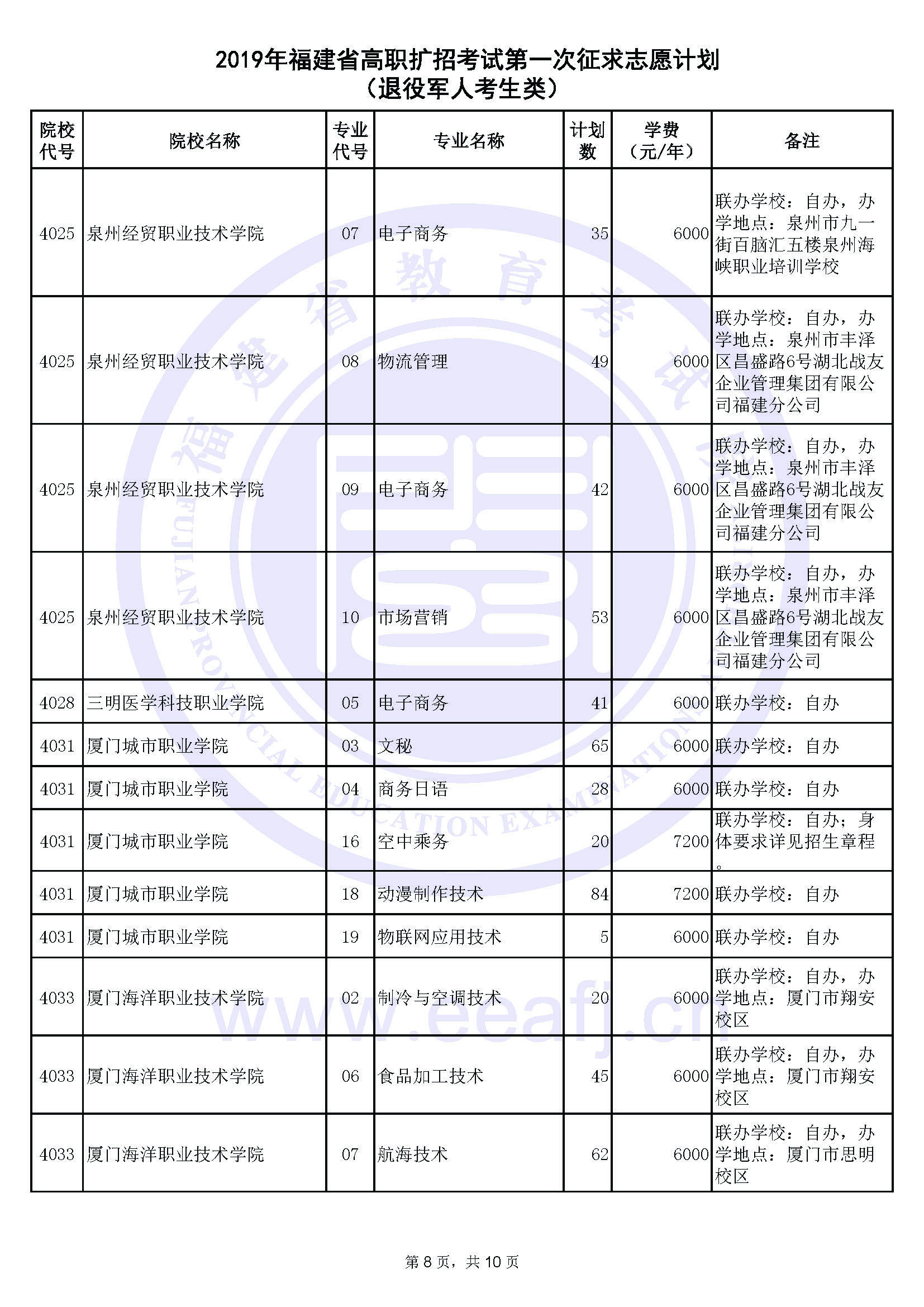 2019年福建省高职扩招考试第一次征求志愿计划