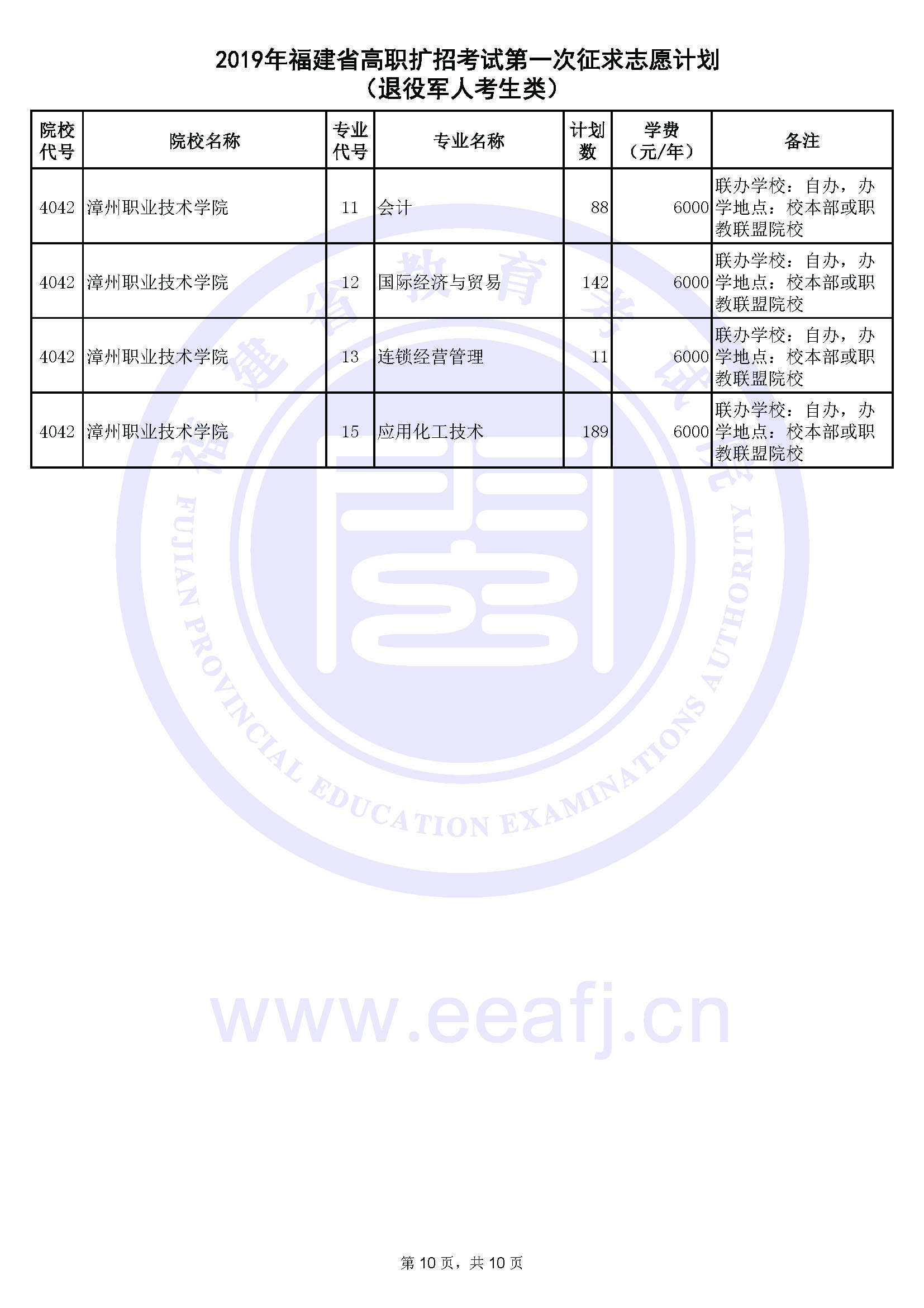 2019年福建省高职扩招考试第一次征求志愿计划