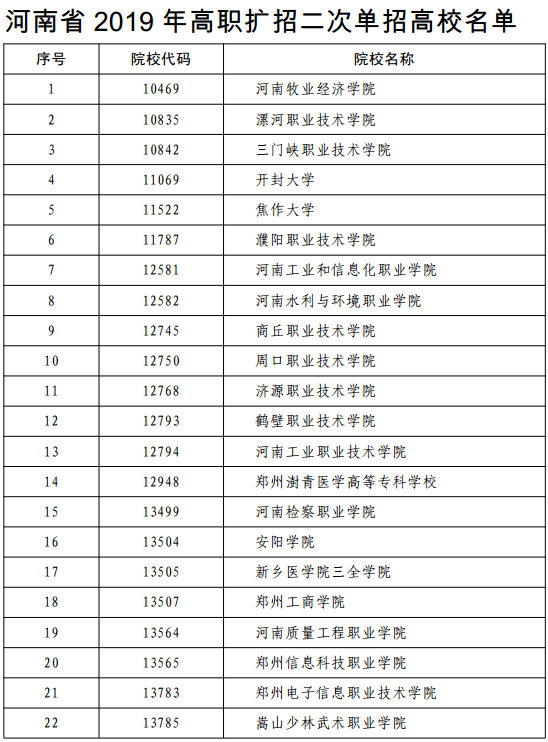 2019年河南高职扩招学校名单及专业计划