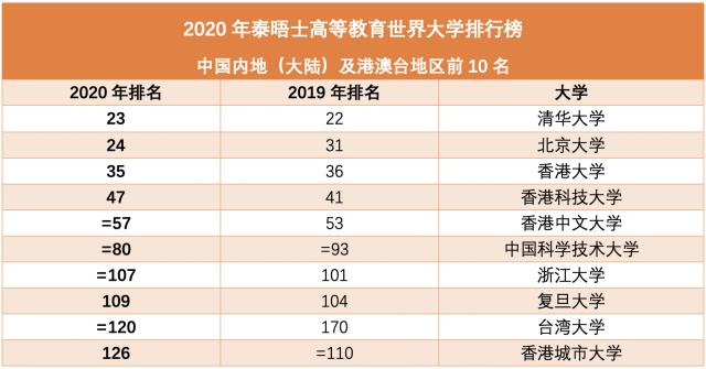 2020年泰晤士高等教育世界大学排行榜 中国内地(大陆)及港澳台地区前10名