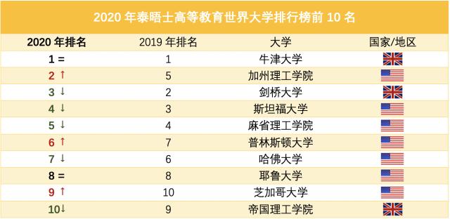 2020年泰晤士高等教育世界大学排行榜 中国内地(大陆)及港澳台地区前10名