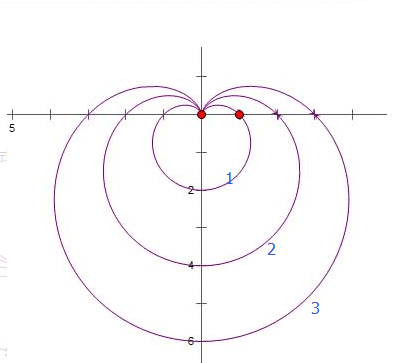函数r=a(1-sinθ)解析过程，笛卡尔坐标系介绍