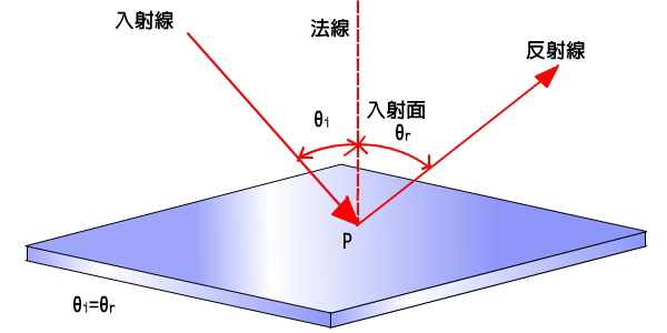 反射角与入射角的关系 反射角等于入射角吗？