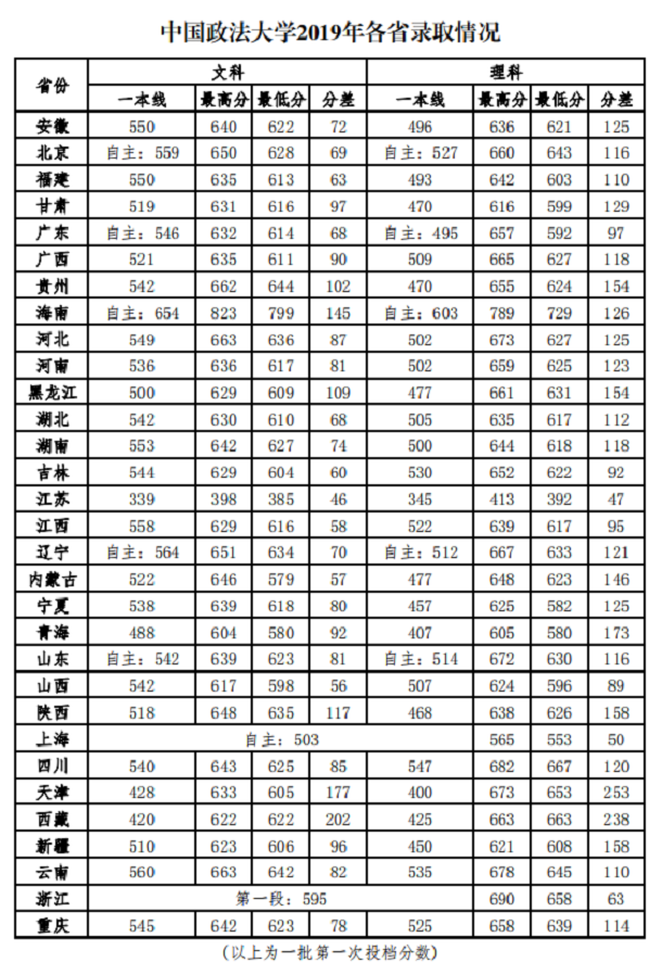 2019年中国政法大学在全国各省录取分数线一览表