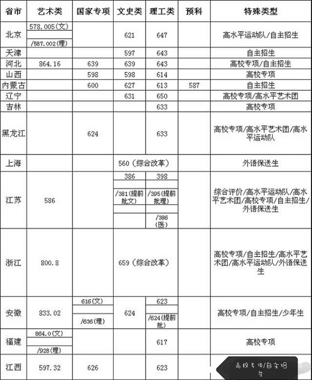 2019年东南大学各省录取分数线一览表