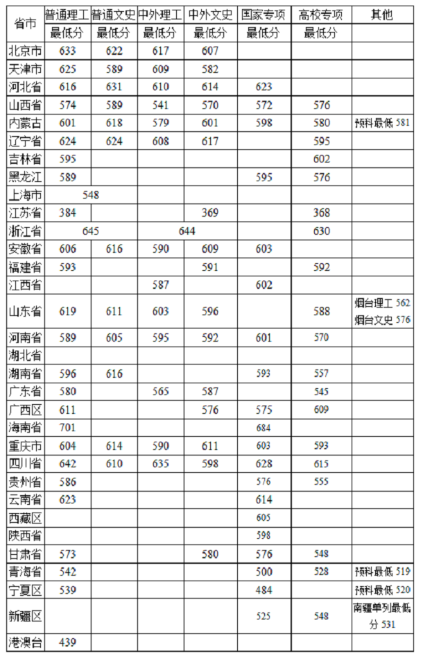 2019年中国农业大学各省录取分数线一览表