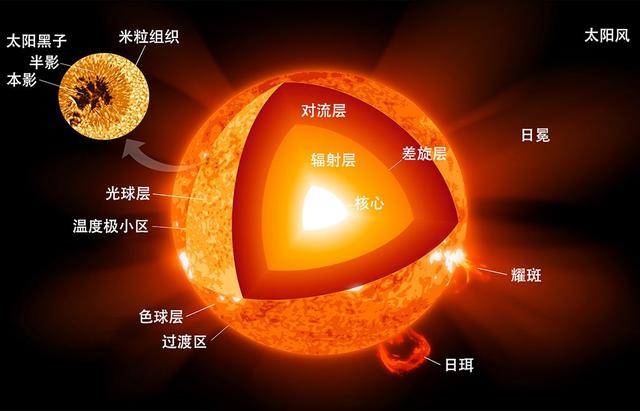 太阳结构图 分层图片