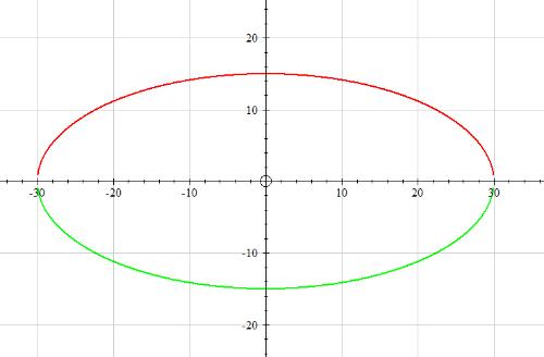 椭圆面积怎么计算？椭圆与圆的关系
