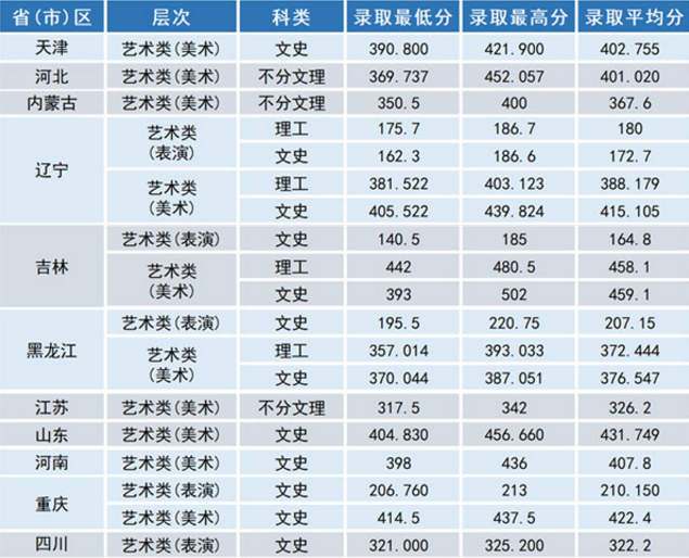 2019年沈阳工学院在全国各省艺术类专业录取分数线一览表