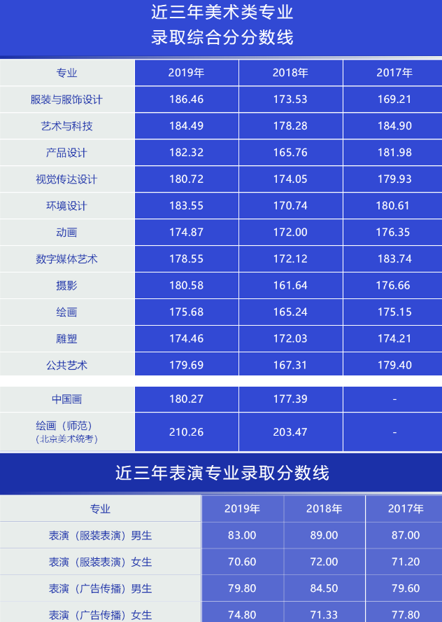 2019​年北京服装学院艺术类专业录取分数线