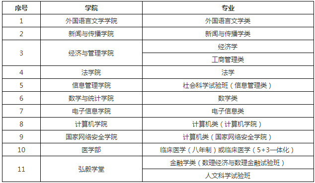 2020年武汉大学高水平艺术团招生简章及招生计划与报名条件