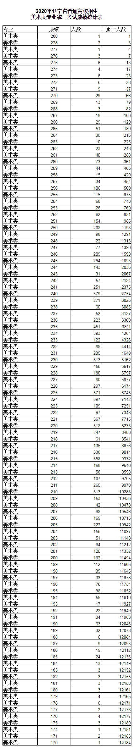 辽宁2020年美术统考成绩一分一段表