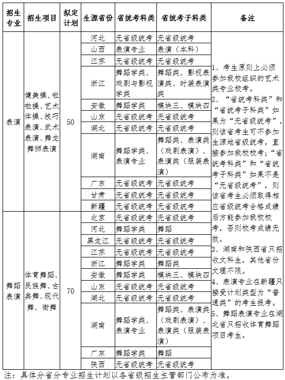 南京体育学院表演和舞蹈表演专业2020年招生简章