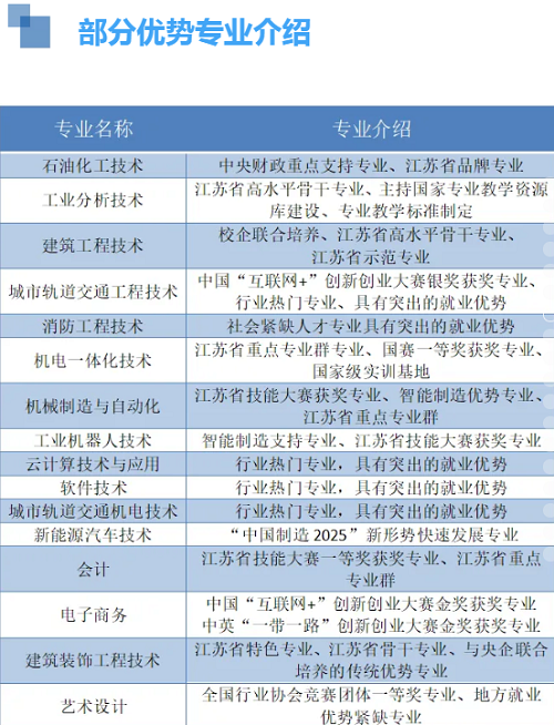2020年扬州工业职业技术学院提前招生简章