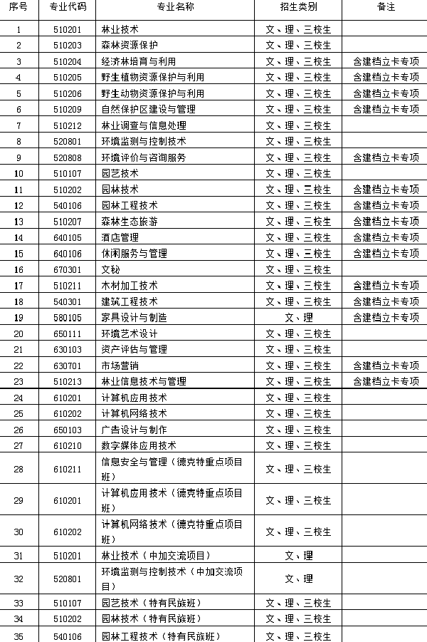 云南林业职业技术学院2020年单招专业名单与专业代码