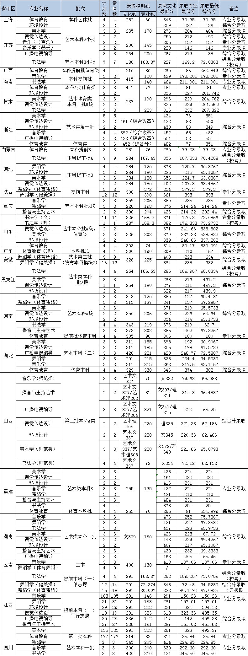 上饶师范学院2019年各省艺术类录取分数线
