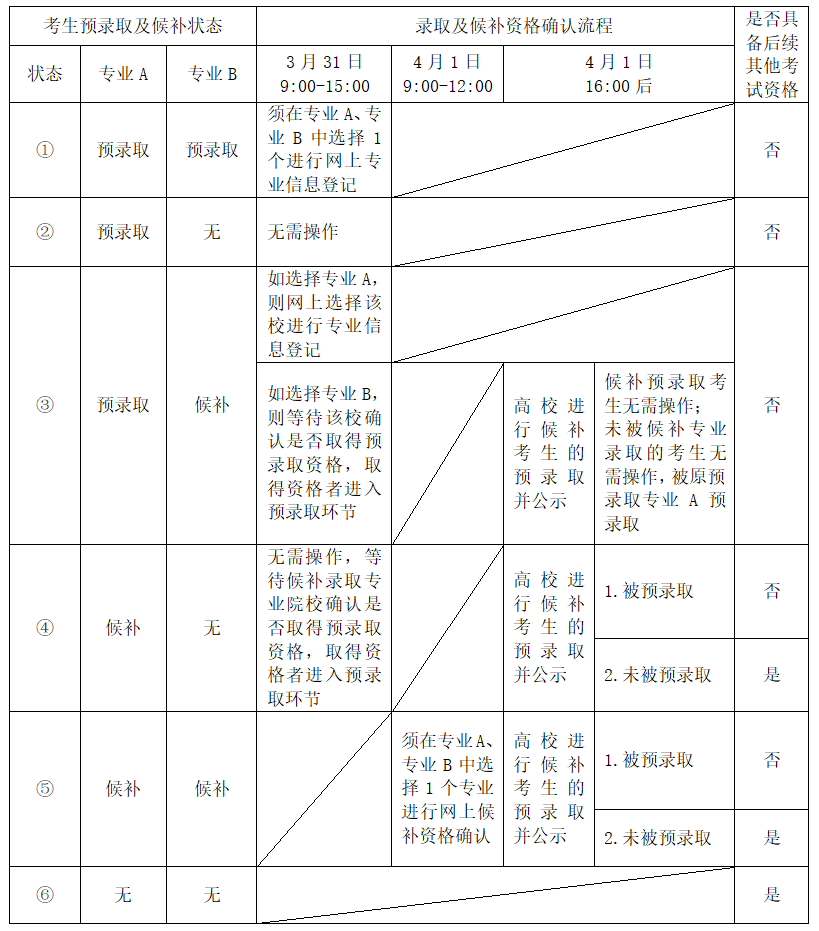 上海市普通高校2020年春季招生预录取及候补资格确认网上流程一览表