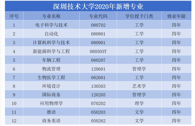 深圳技术大学2020年新增12个专业 开始招收文科生