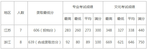 上海交通大学美术类专业2019年录取分数线