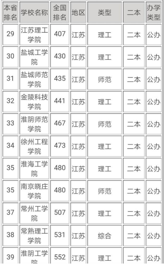 2020江苏最好的二本大学排名及名单