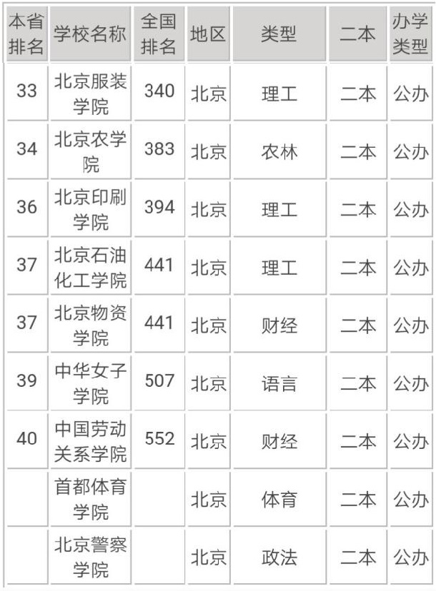 2020北京最好的二本大学排名及名单