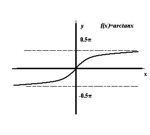反正切函数arctanx的导数是什么