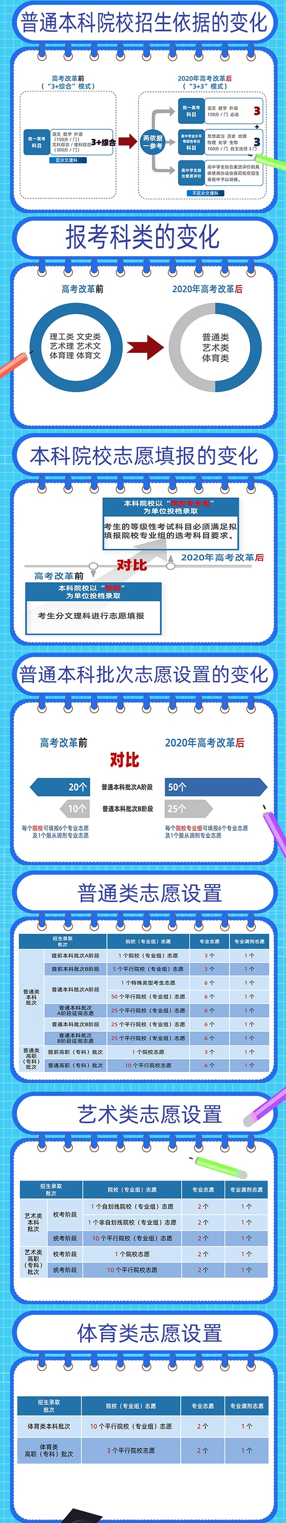 2020天津新高考变化图解 “不分文理”带来的变化